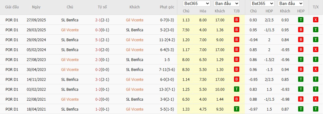 Nhật định phạt góc Gil Vicente vs Benfica, 3h15 ngày 03/03 - Ảnh 4