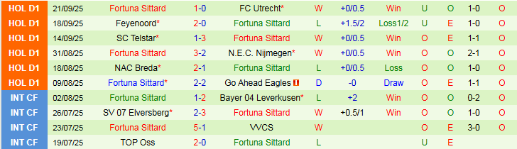 Nhận định FC Twente vs Fortuna Sittard 1h00 ngày 27/9: Chủ nhà gặp khó - Ảnh 3