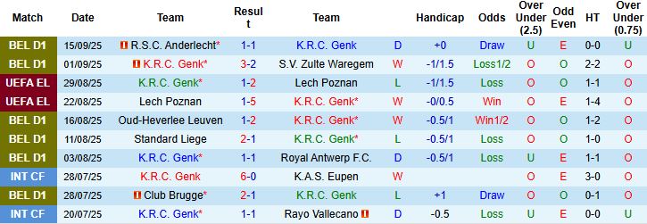 Nhận định Genk vs Sporting Charleroi 01h30 ngày 18/09: Khách có điểm - Ảnh 3