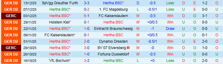 Nhận định Hertha BSC vs Arminia Bielefeld 0h30 ngày 20/12: Ra về tay trắng - Ảnh 2