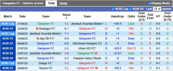 Nhận định, Soi kèo Gangwon vs Pohang Steelers 17h00 ngày 31/8: Tiếp đà thăng hoa - Ảnh 2