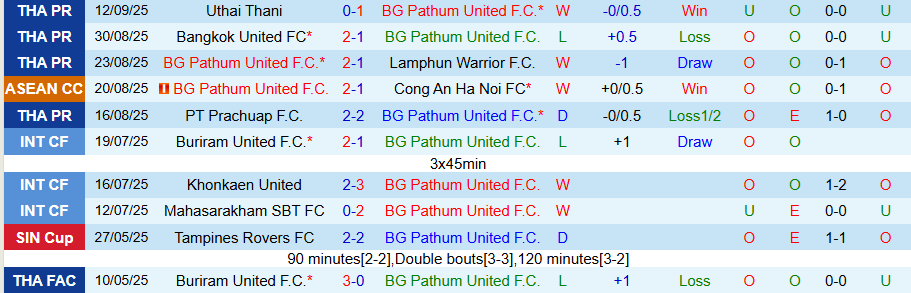 Nhận định BG Pathum vs Pohang Steelers, 19h15 ngày 18/9: Không có lợi cho cửa trên - Ảnh 2