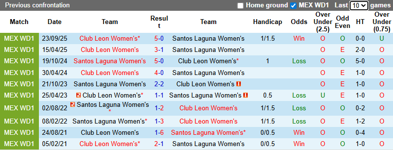 Nhận định Nữ Santos Laguna vs Nữ Club Leon 8h ngày 22/1: Đối thủ ưa thích - Ảnh 3