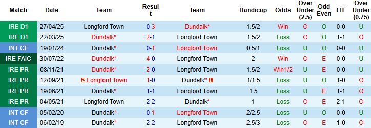 Nhận định, Soi kèo Dundalk vs Longford Town 23h00 ngày 04/08: Giữ vững ngôi đầu - Ảnh 4