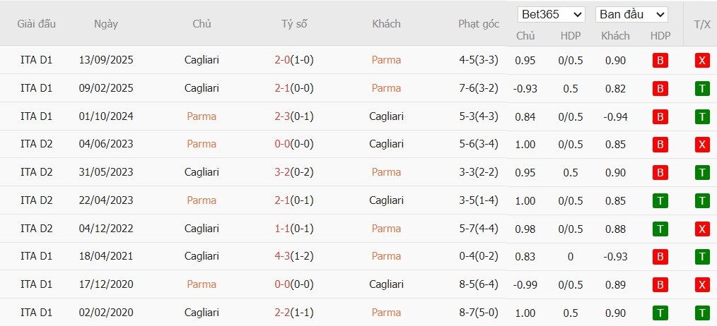 Nhật định phạt góc Parma vs Cagliari, 2h45 ngày 28/02 - Ảnh 4