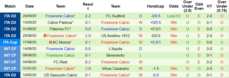Nhận định Cagliari vs Frosinone, 22h00 ngày 23/9: Sức mạnh chênh lệch - Ảnh 4