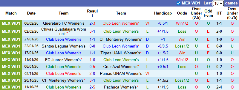 Nhận định Nữ Club Leon vs Nữ Necaxa 6h ngày 10/2: Chiến thắng đơn giản - Ảnh 1