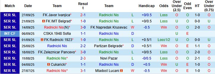 Nhận định Radnicki Nis vs Radnik Surdulica 23h00 ngày 03/10: Tin vào khách - Ảnh 3