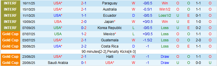 Nhận định Mỹ vs Uruguay 7h00 ngày 19/11: Bất phân thắng bại - Ảnh 2