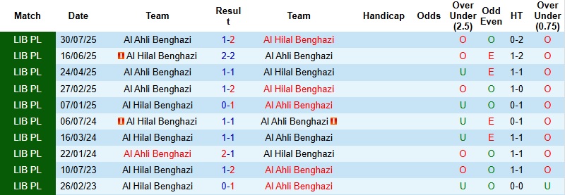 Nhận định Al Ahli Benghazi vs Al Hilal Benghazi 23h00 ngày 25/12: Cán cân đổi chiều - Ảnh 2