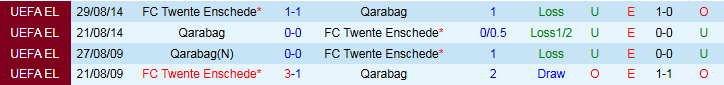 Nhận định, Soi kèo FC Twente vs Qarabag 22h15 ngày 11/7: Tiếp tục thăng hoa - Ảnh 4