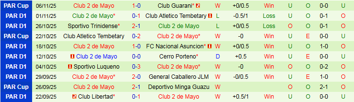 Nhận định Sportivo Ameliano vs Club 2 de Mayo 3h00 ngày 11/11: Tự tin trên sân khách - Ảnh 3