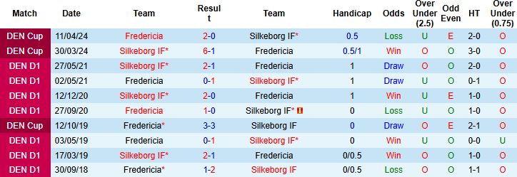 Nhận định, Soi kèo Silkeborg vs Fredericia 21h00 ngày 27/07: Bắt nạt tân binh - Ảnh 4