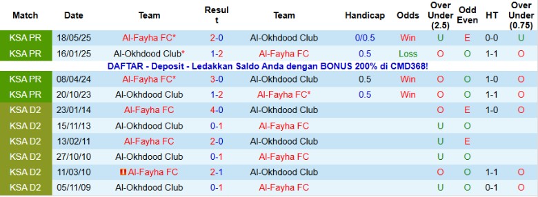 Nhận định Al-Fayha vs Al-Okhdood Club, 20h20 ngày 7/11: Nhấn chìm đối thủ - Ảnh 2