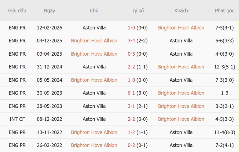 Nhật định phạt góc Brighton vs Aston Villa, 20h00 ngày 23/8 - Ảnh 5