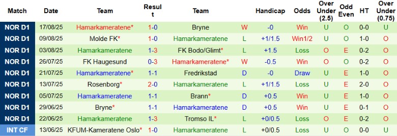 Nhận định, Soi kèo KFUM-Kameratene Oslo vs Hamarkameratene, 0h00 ngày 23/8: Nuôi mộng cúp châu Âu - Ảnh 4