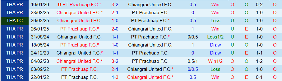 Nhận định Chiangrai United vs PT Prachuap, 18h30 ngày 25/2: Chủ nhà không đáng tin - Ảnh 3