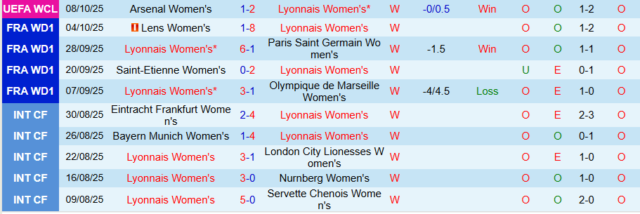 Nhận định Nữ Lyon vs Nữ St. Polten, 23h45 ngày 15/10: Cửa dưới lợi kèo - Ảnh 2