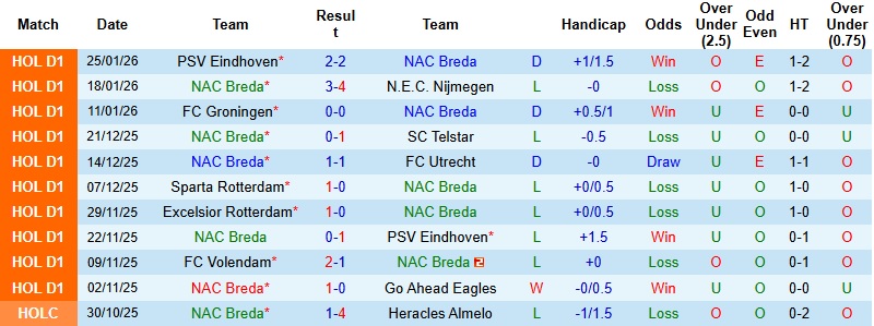 Nhận định NAC Breda vs Twente 2h00 ngày 31/1: Chủ nhà trắng tay - Ảnh 3