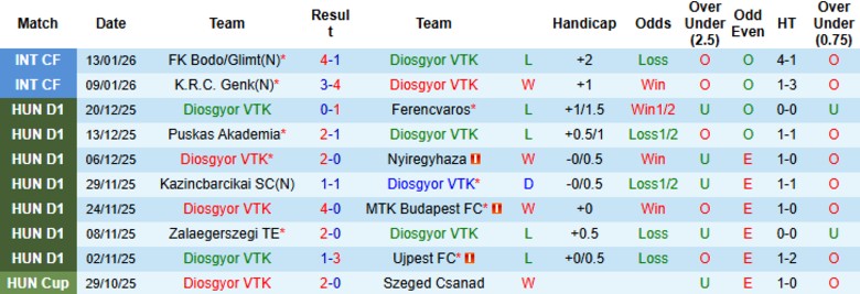 Nhận định Diosgyor VTK vs Wolfsberger AC, 21h00 ngày 15/1: Chứng minh đẳng cấp - Ảnh 3
