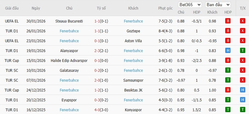 Nhật định phạt góc Kocaelispor vs Fenerbahce, 0h ngày 03/02 - Ảnh 3