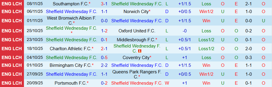 Nhận định Sheffield Wednesday vs Sheffield United, 19h00 ngày 23/11: Tệ gặp tệ hơn - Ảnh 2