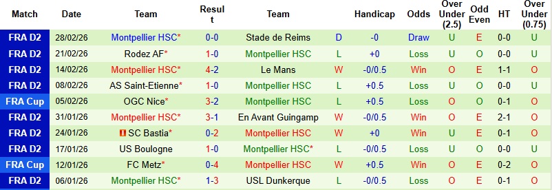 Nhận định Nancy vs Montpellier 2h00 ngày 7/3: Gục ngã trên đất khách - Ảnh 4