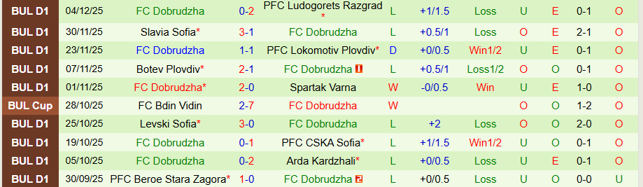 Nhận định CSKA 1948 Sofia vs Dobrudzha, 20h00 ngày 8/12: Kẻ vô hại - Ảnh 1