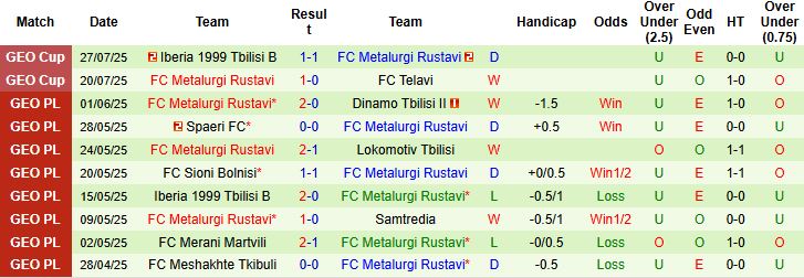 Nhận định, Soi kèo FC Gonio vs Metalurgi Rustavi 23h00 ngày 04/08: Bắt nạt chủ nhà - Ảnh 2