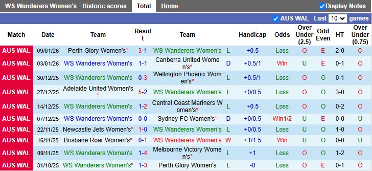 Nhận định Nữ WS Wanderers vs Nữ Brisbane Roar 15h00 ngày 16/1: Tiếp tục chạm đáy - Ảnh 2