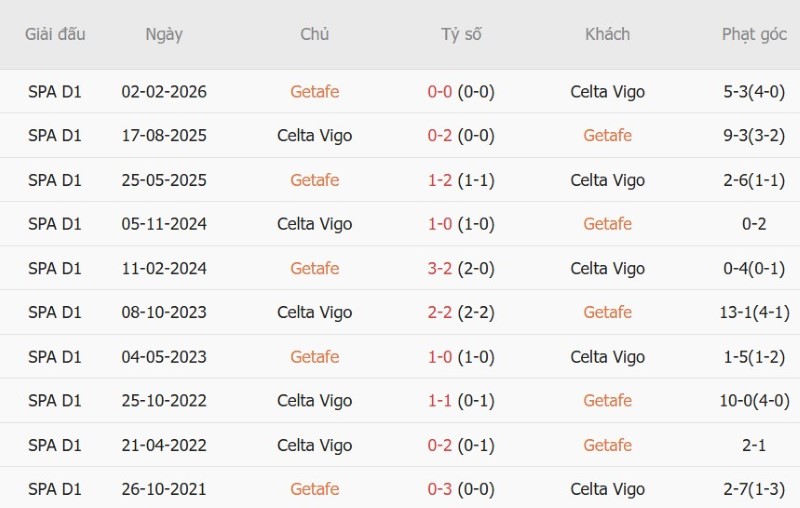 Nhật định phạt góc Getafe vs Celta Vigo, 0h00 ngày 8/9 - Ảnh 5