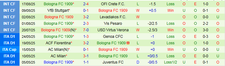 Nhận định AS Roma vs Bologna 1h45 ngày 24/8: Thế trận cởi mở - Ảnh 3