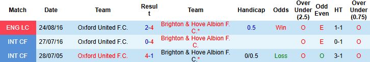 Nhận định Oxford United vs Brighton 01h45 ngày 28/08: Khách thắng cách biệt - Ảnh 4