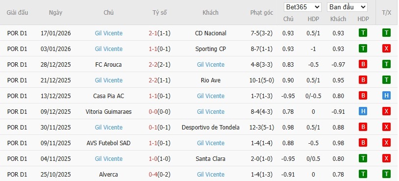 Nhật định phạt góc Porto vs Gil Vicente, 3h15 ngày 27/01 - Ảnh 3