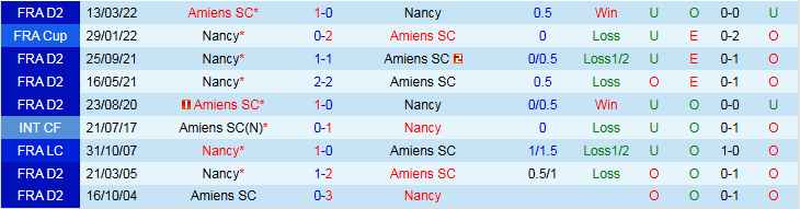 Nhận định Nancy vs Amiens 1h45 ngày 21/10: Thoát nhóm cuối bảng - Ảnh 4