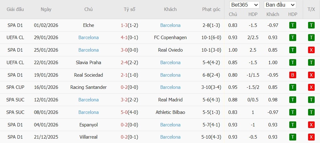 Nhật định phạt góc Albacete Balompie vs Barcelona, 3h ngày 04/02 - Ảnh 3