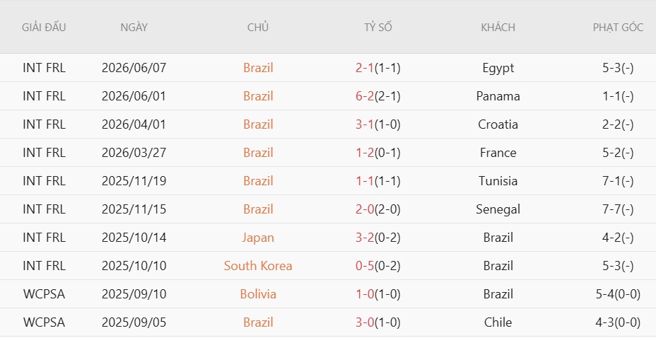 Nhật định phạt góc Brazil vs Haiti, 7h30 ngày 20/6 - Ảnh 3