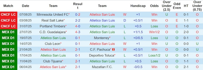 Nhận định, Soi kèo Atletico San Luis vs Cruz Azul 10h05 ngày 12/8: Sức mạnh khó cưỡng - Ảnh 1