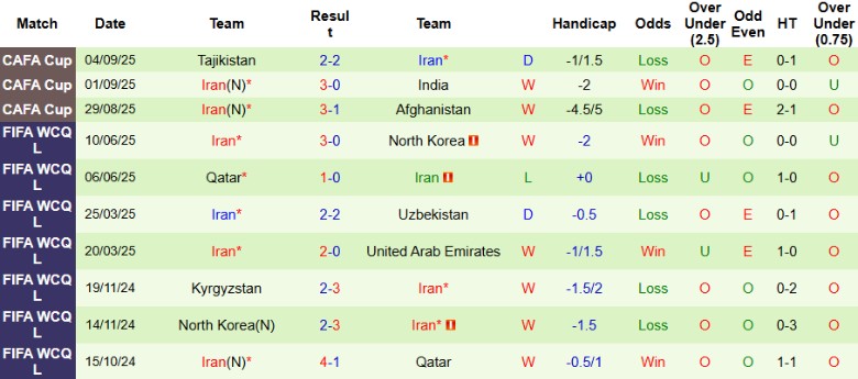 Nhận định Uzbekistan vs Iran, 21h30 ngày 8/9: Kịch tính đến phút chót - Ảnh 4