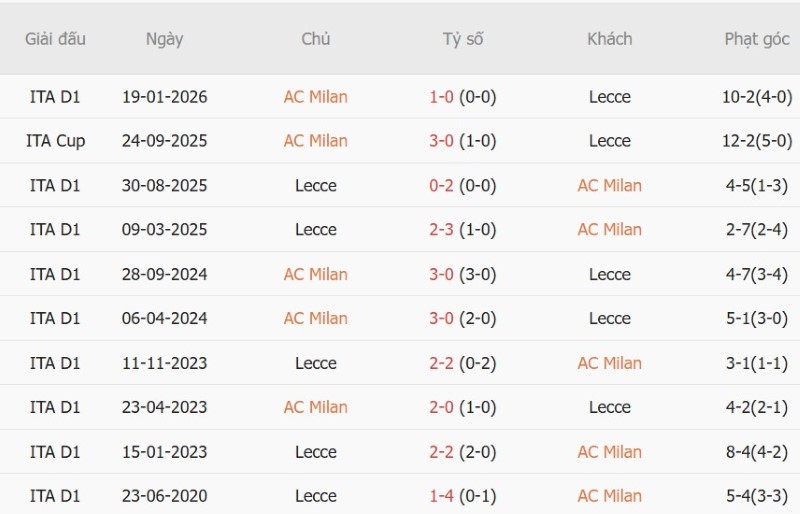 Nhật định phạt góc AC Milan vs Lecce, 01h45 ngày 21/9 - Ảnh 5