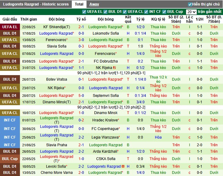 Nhận định Beroe vs Ludogorets, 1h15 ngày 26/08: Khó có bất ngờ - Ảnh 4