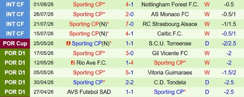 Nhật định phạt góc Estrela Amadora vs Sporting Lisbon, 2h30 ngày 9/8 - Ảnh 4
