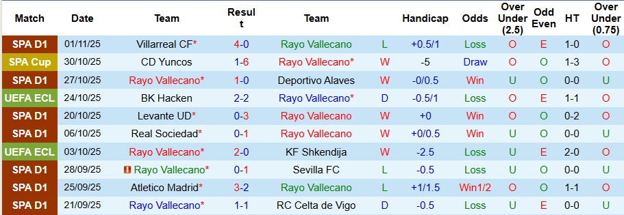 Nhận định Vallecano vs Lech Poznan 3h ngày 7/11: Đội khách khó chiều - Ảnh 1