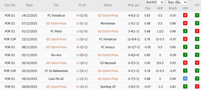 Nhật định phạt góc Estoril Praia vs Braga, 3h15 ngày 20/12 - Ảnh 2