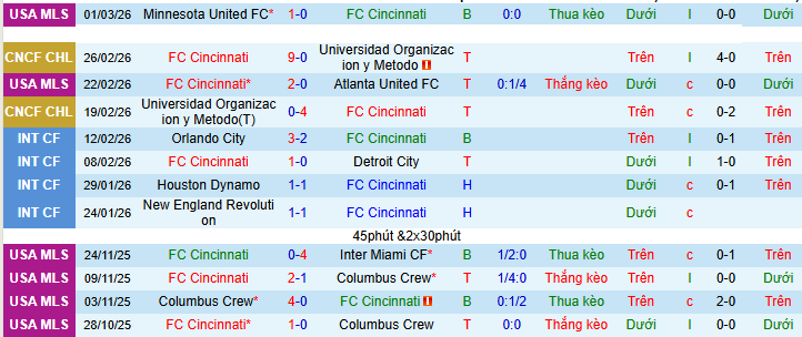 Nhận định Cincinnati vs Toronto 6h ngày 9/3: Ưu thế địa lợi - Ảnh 1