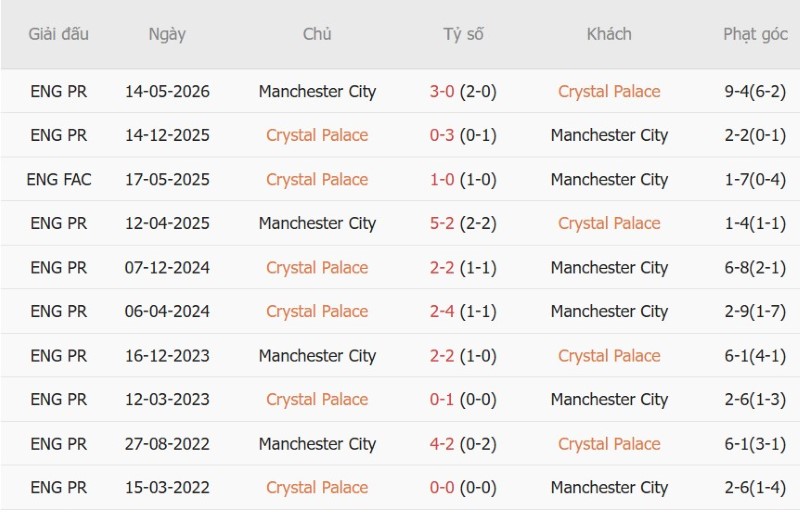 Nhật định phạt góc Crystal Palace vs Man City, 2h00 ngày 29/8 - Ảnh 5