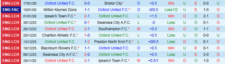Nhận định Oxford United vs Queens Park Rangers 2h45 ngày 21/1: Tin vào đội khách - Ảnh 2