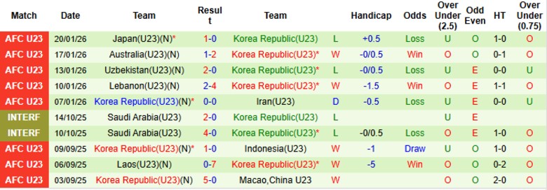 Nhận định U23 Việt Nam vs U23 Hàn Quốc, 22h00 ngày 23/1: Hành trình khép lại - Ảnh 4
