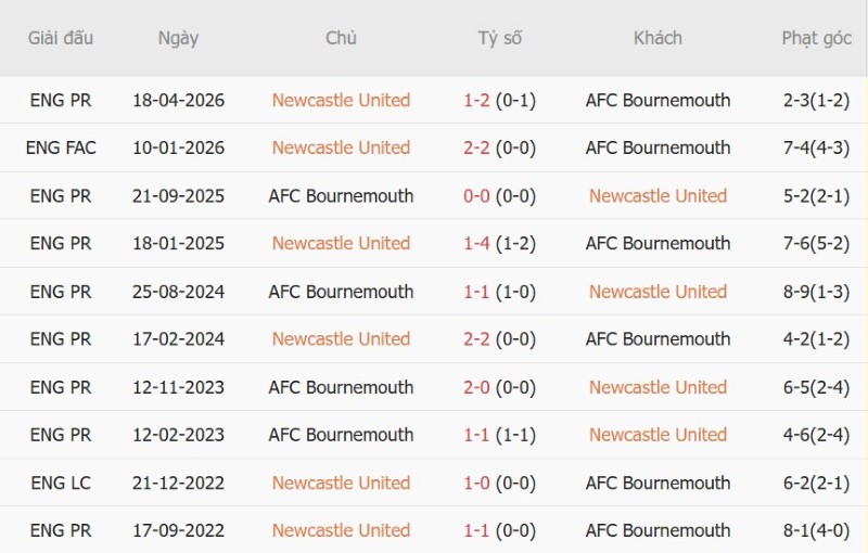 Nhật định phạt góc Newcastle vs Bournemouth, 18h30 ngày 5/9 - Ảnh 5