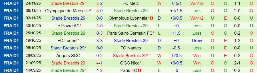 Nhận định Strasbourg vs Brest, 21h00 ngày 30/11: Bất ngờ xuất hiện - Ảnh 1